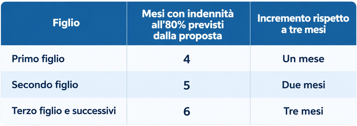 Infografica benefici familiari