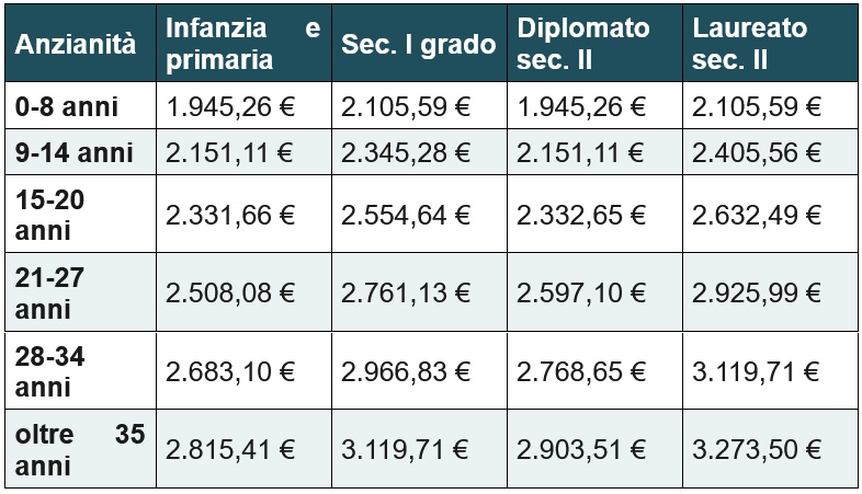 tabella stipendiale