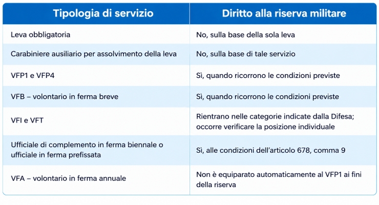 Servizio militare graduatorie 1